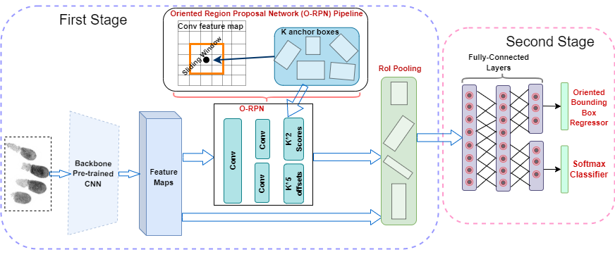 Placeholder: Efficient biometrics systems